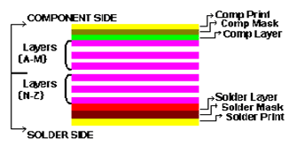 PCB sides and layers in EDWinXP